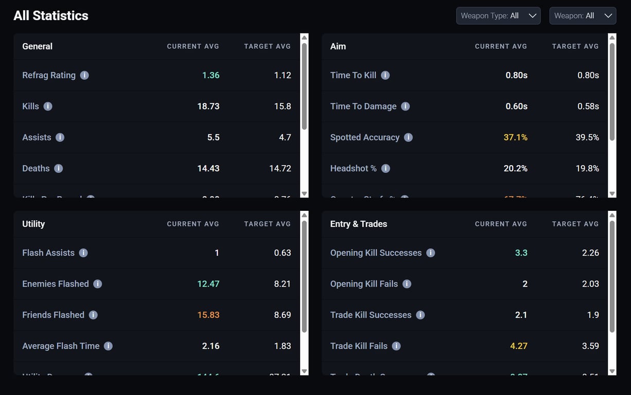 A screenshot of all statistics that can be found on the Refrag Coach dashboard