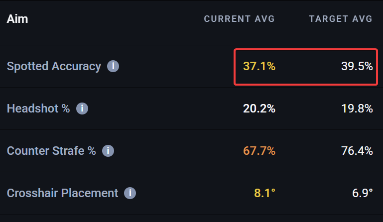 A screenshot of some statistics that can be found on the Refrag Coach dashboard
