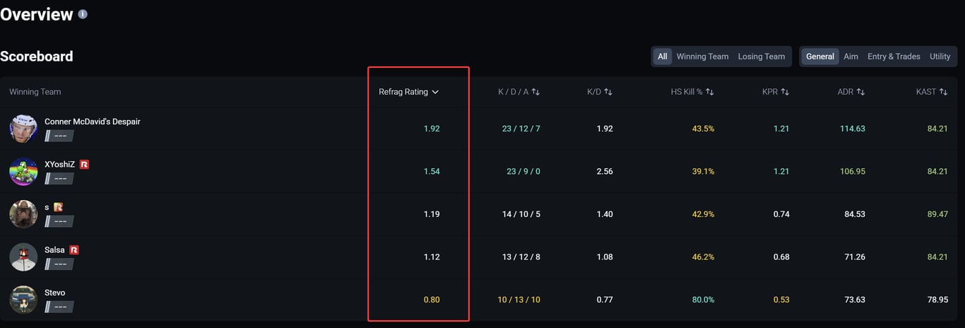 A leaderboard from a Refrag match screen showing Refrag Rating highlighted