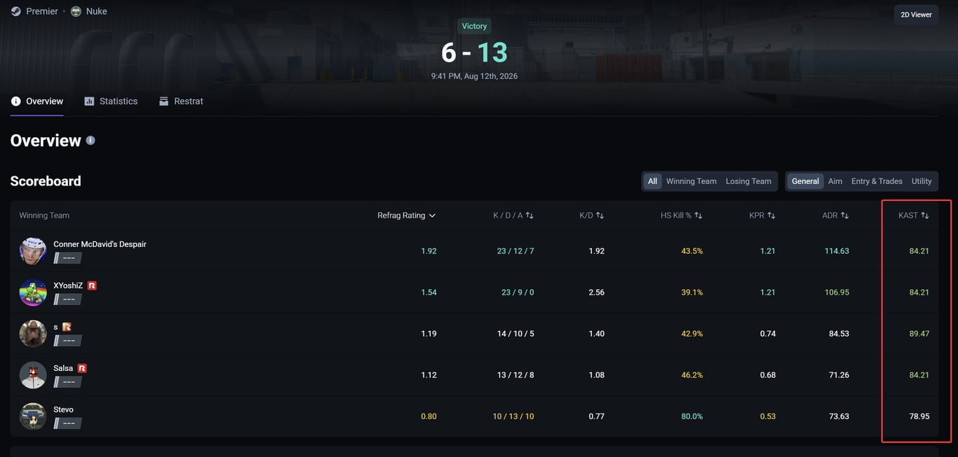A leaderboard from a Refrag match screen showing the CS2 stat KAST highlighted